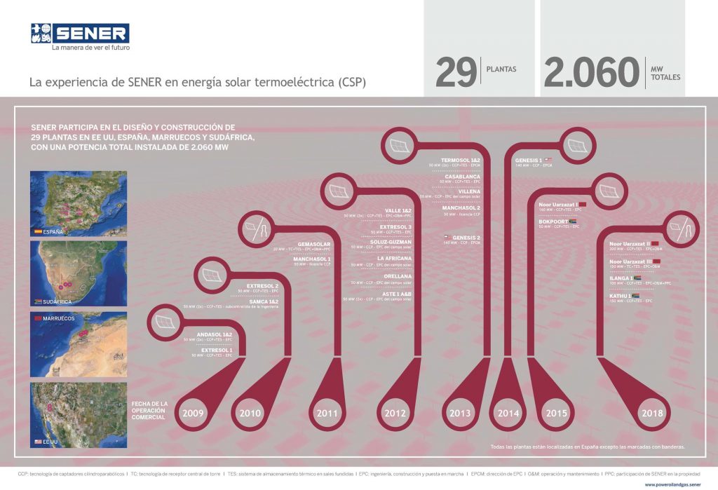 sener-poster-experiencia-solar-csp